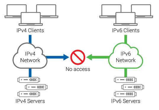 The Shift from IPv4 to IPv6